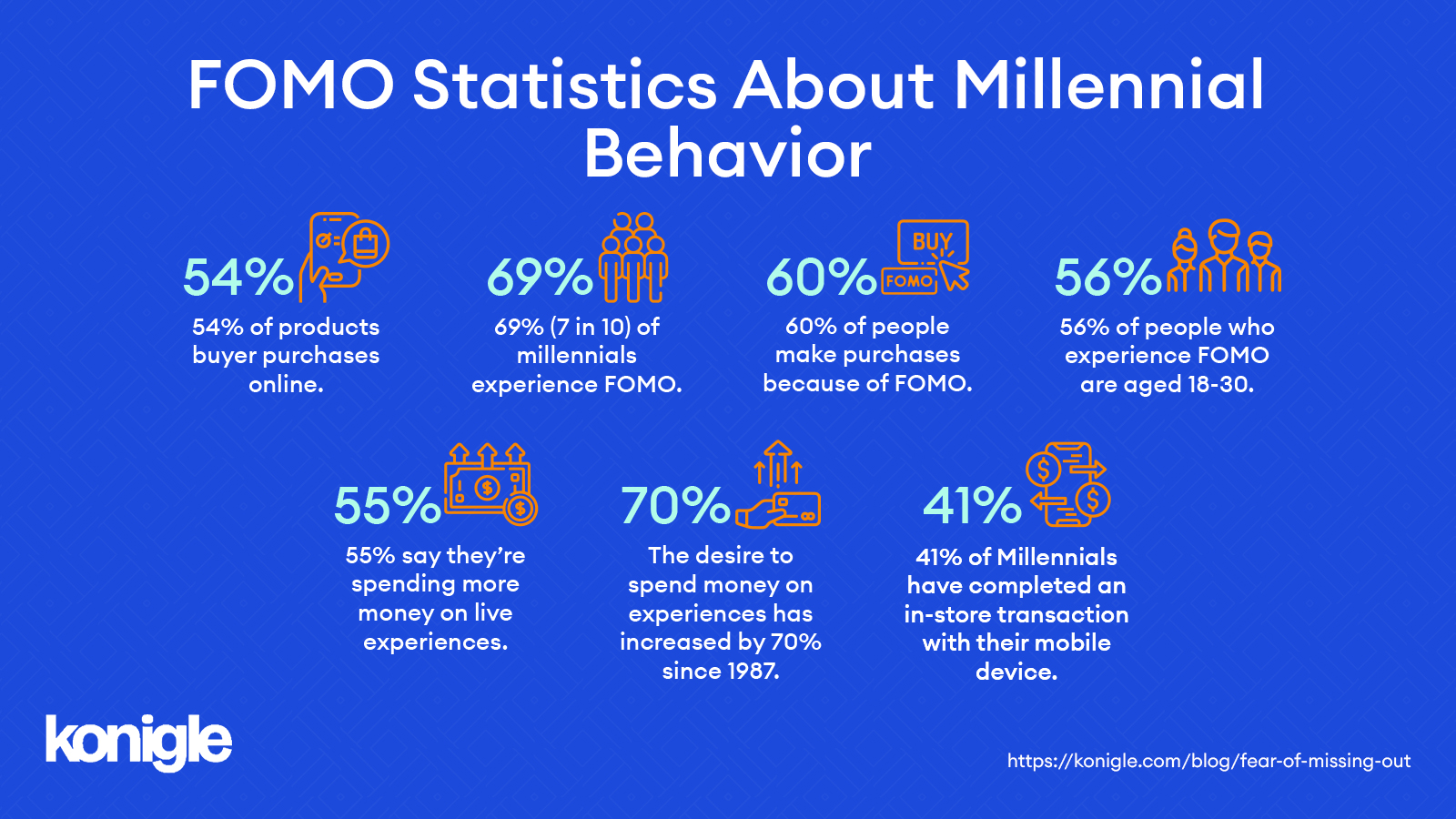 FOMO statistics about Millennial behavior