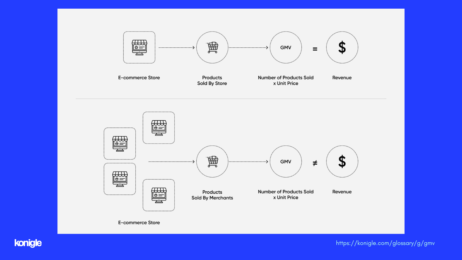 What Is Gross Merchandise Value (GMV)? How GMV Works (w/