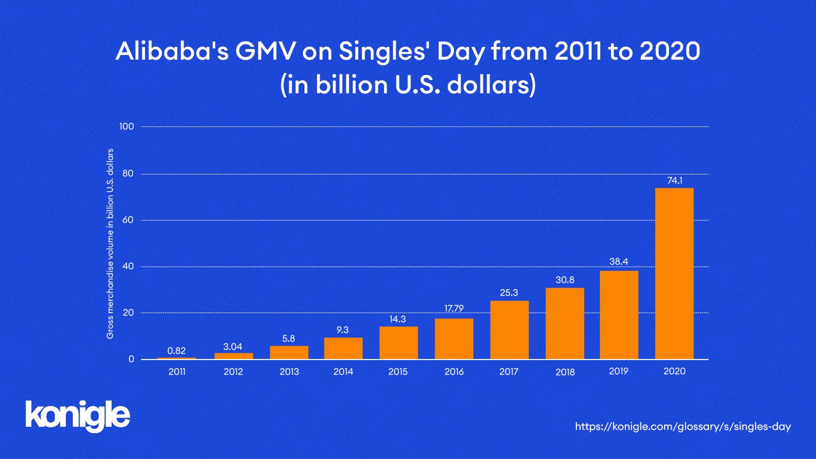 Alibaba's GMV on Singles' Day from 2011 to 2020