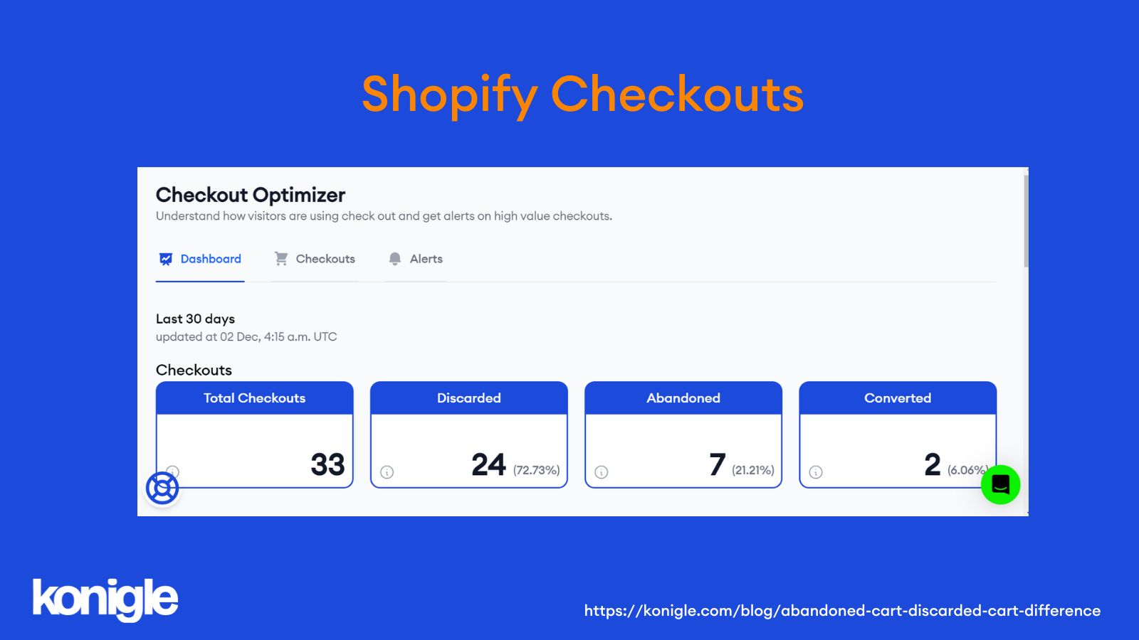 Checkout metrics as shown by Konigle's Checkout Optimizer.