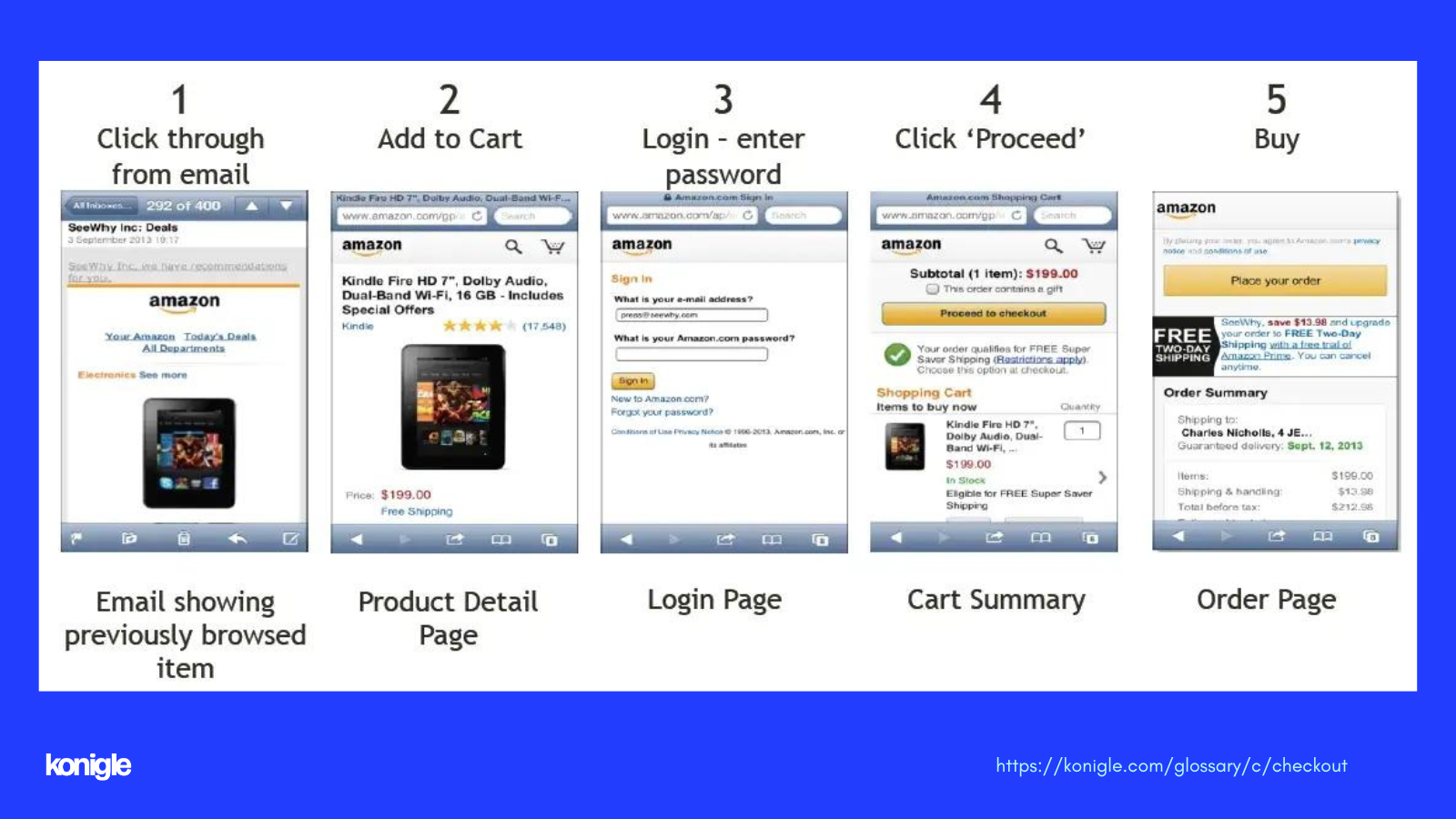 Online checkout process&nbsp;flow chart