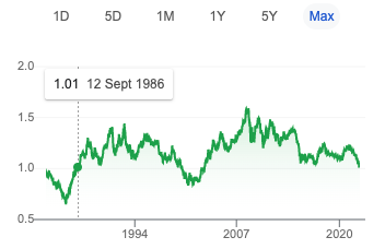 EUR USD lifetime comparison 