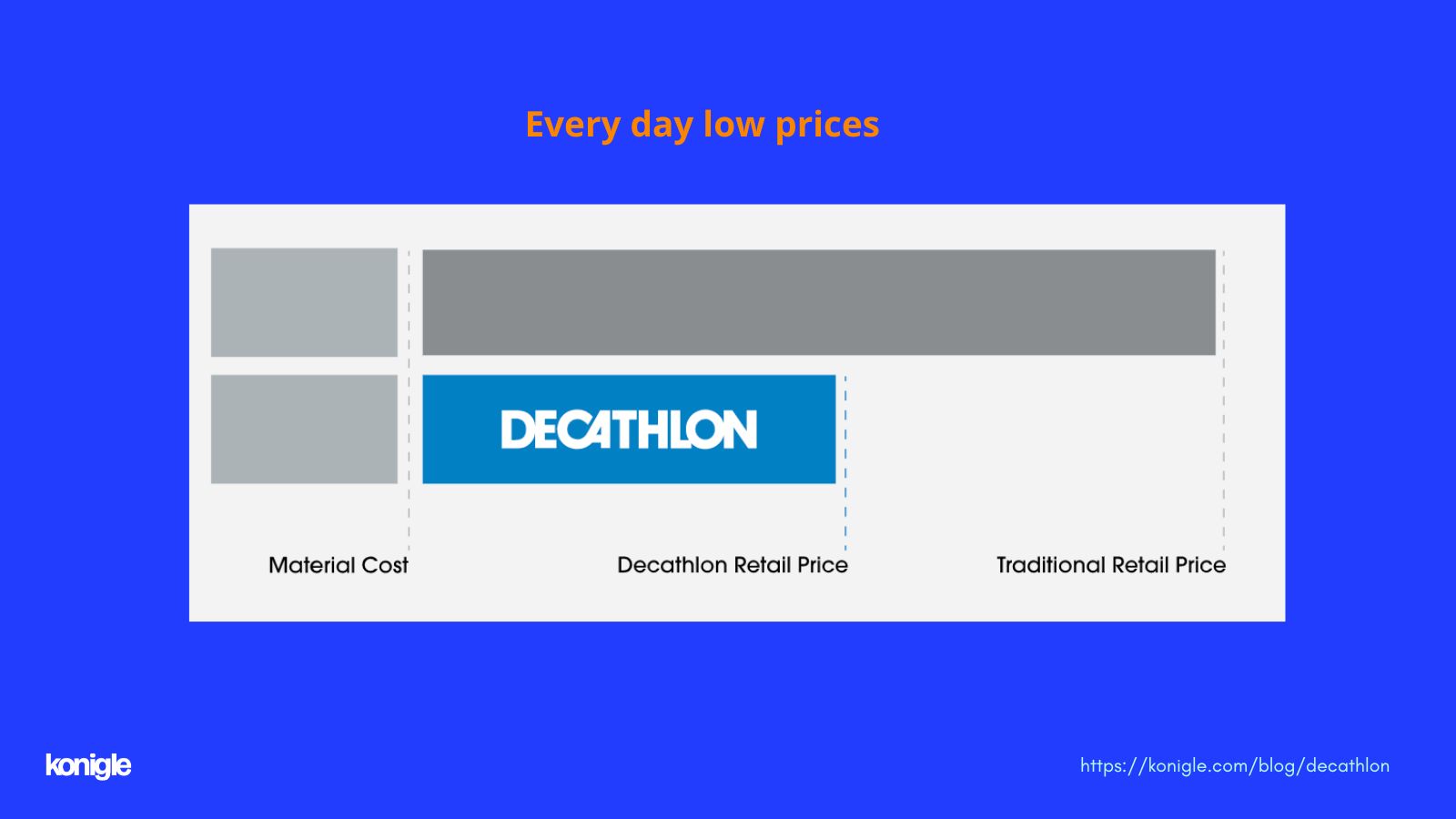 Decathlon is famous for everyday low prices on products.