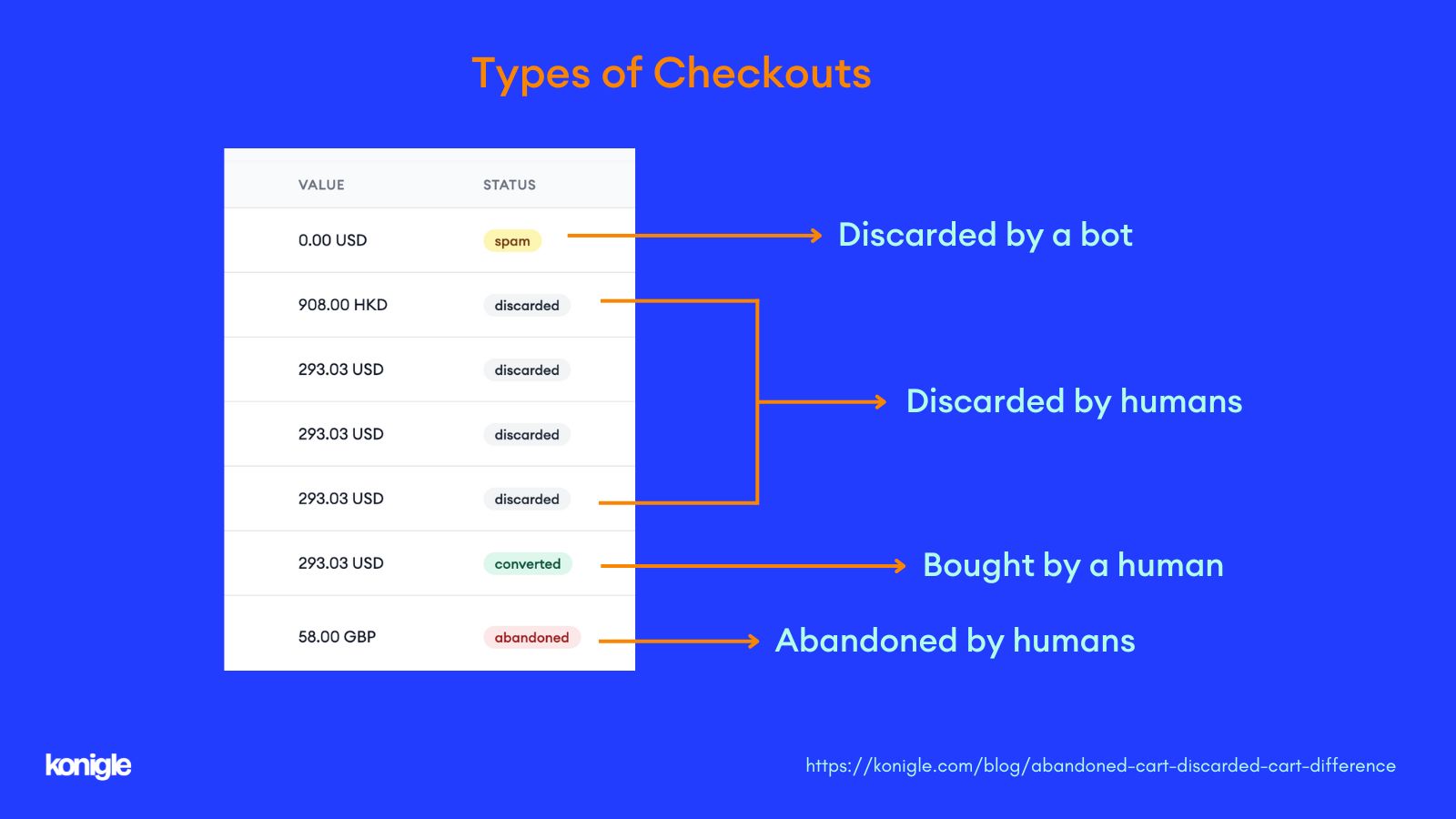 Konigle labels all checkouts to identify