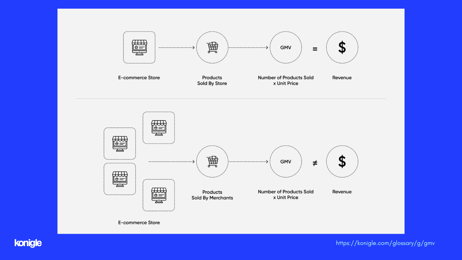 sales, GMV,  revenue and  annual profits