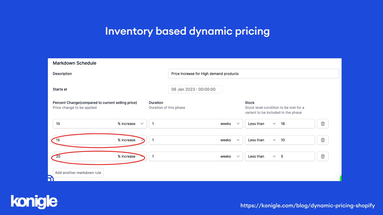 A pricing plan using Konigle’s Markdown Plan tool where users can create rules to increase or decrease their prices once a product hits a certain inventory level.