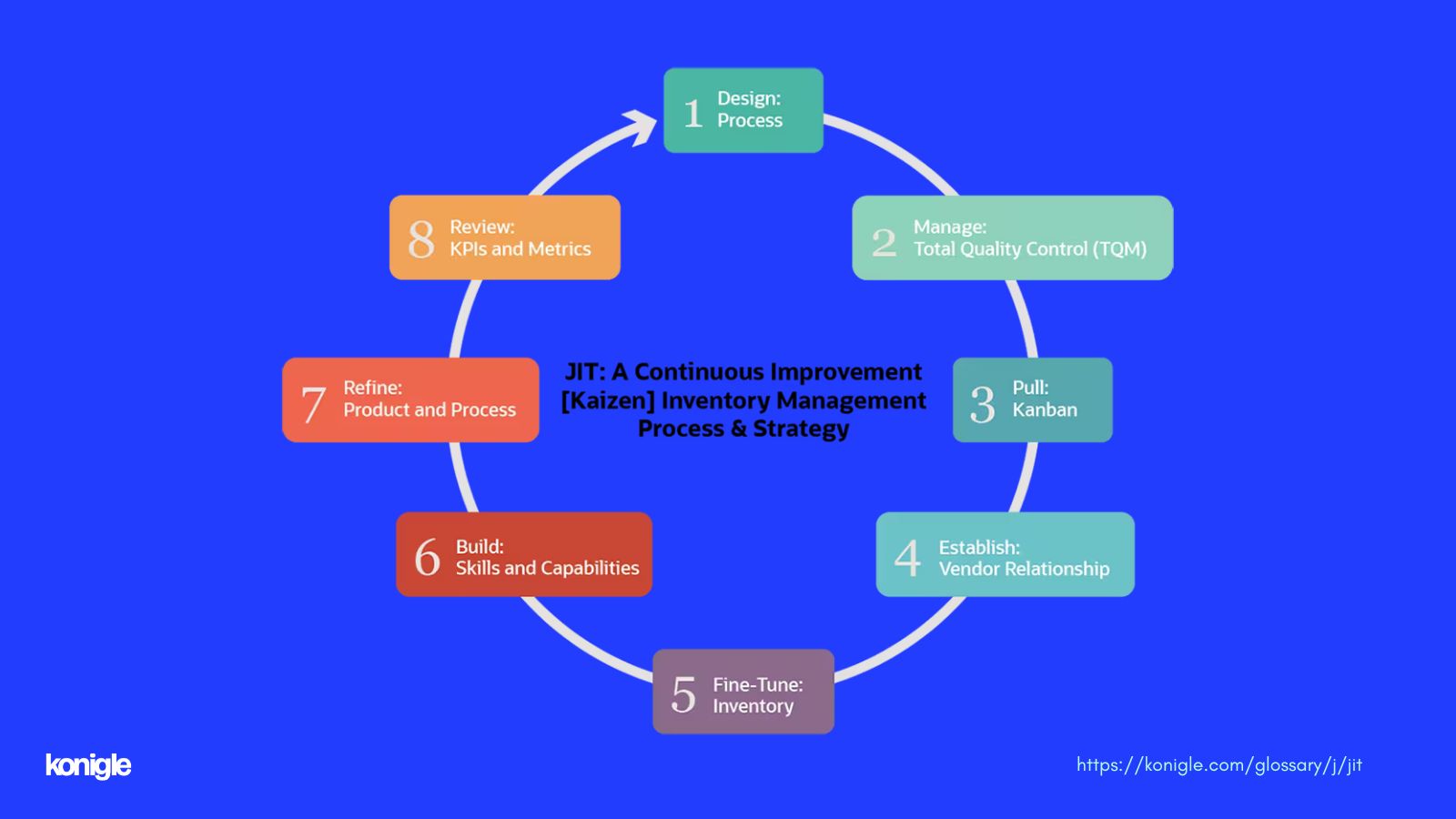 Process of how just-in-time works.