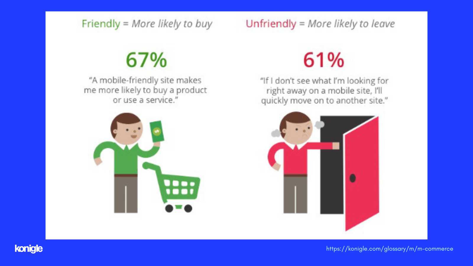 The mobile-friendly site makes users more likely to buy a product