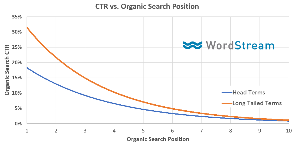 Moz's case study on CTR vs. Organic search position