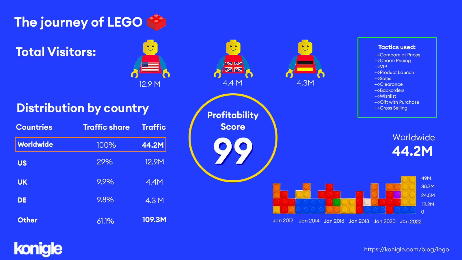 Brief stats of LEGO based on SEMRush