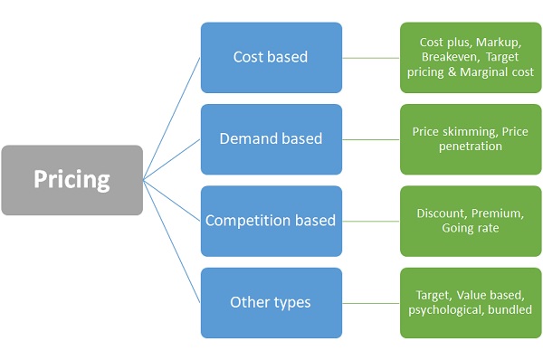 Different pricing strategy examples