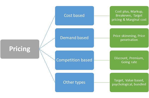 wholesale and distribution pricing: types and common strategies