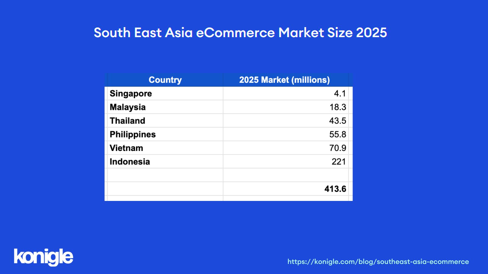 South East Asia eCommerce Market Size 2025, Stats by Statista 