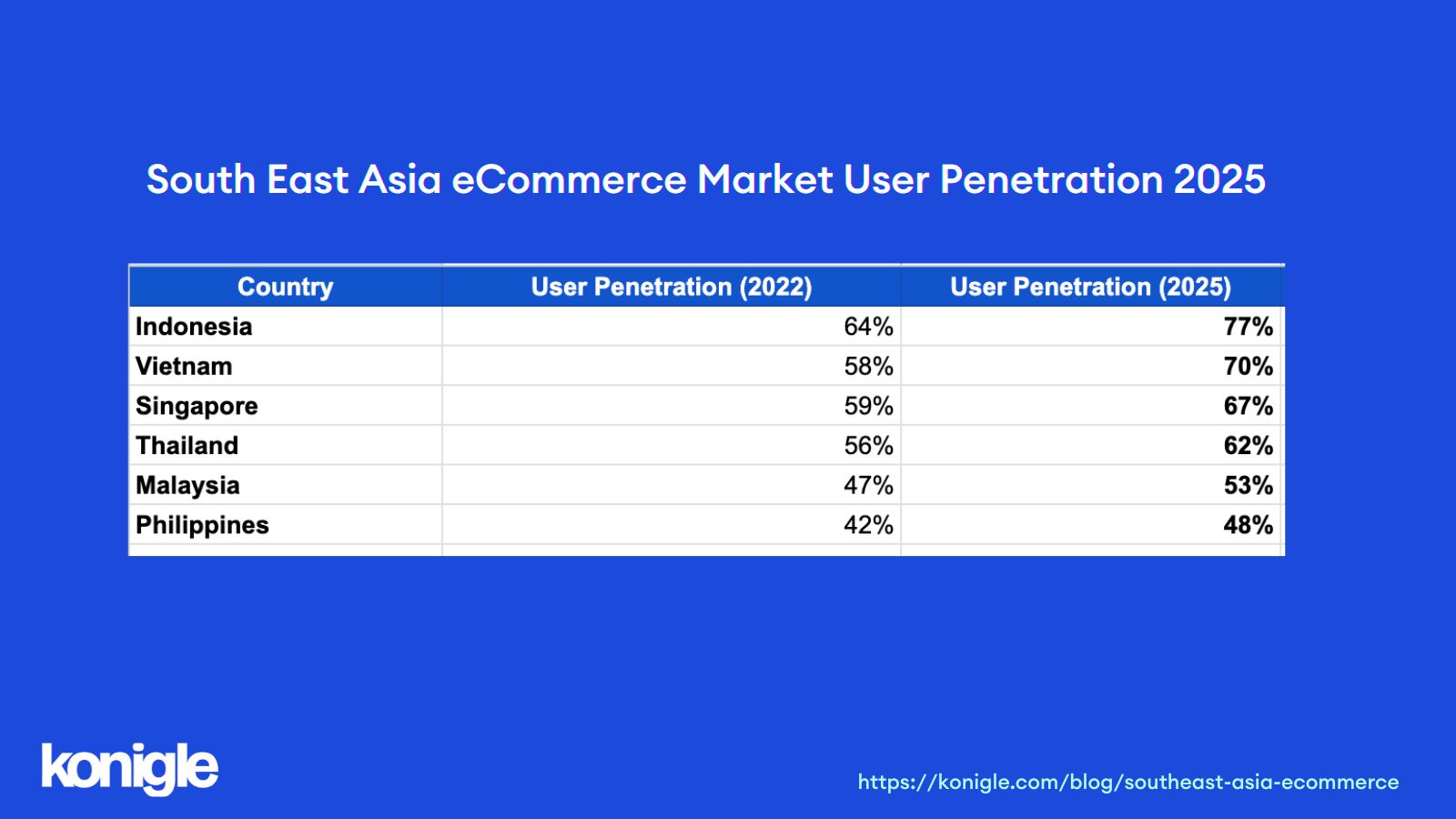 South East Asia eCommerce User Penetration growth 2025, Stats by Statista