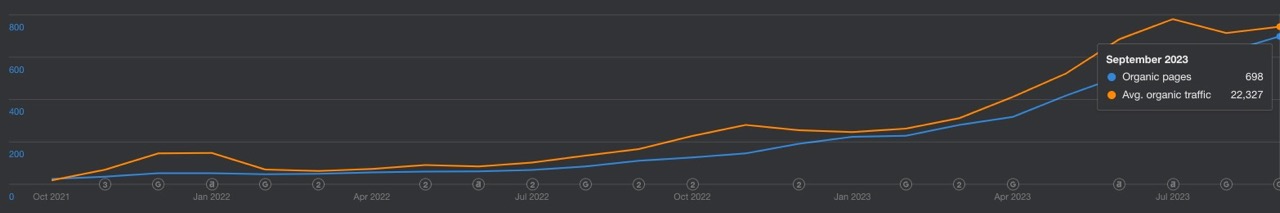 Publishing content often leads to growth in revenue for a business profitably.