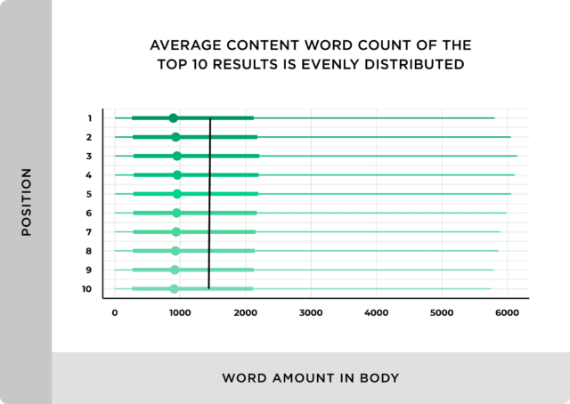 &nbsp;Average words size of content example