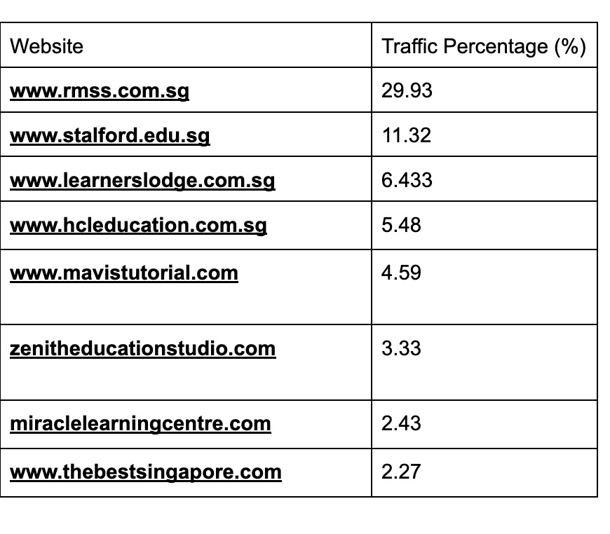 Top tuition centre websites by share of traffic
