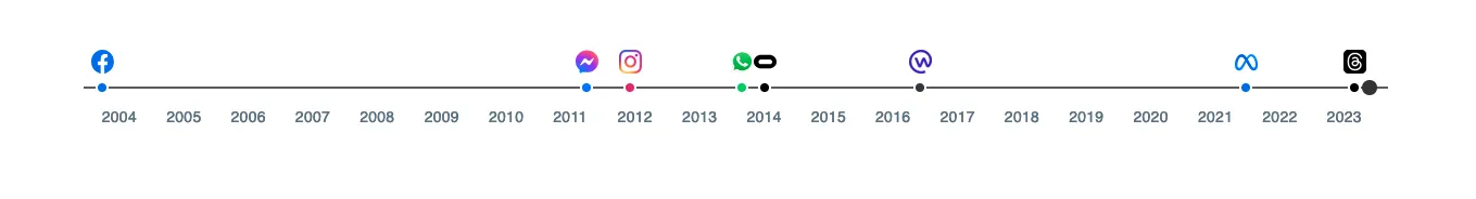 Simple yet elegant timeline from Meta<br>