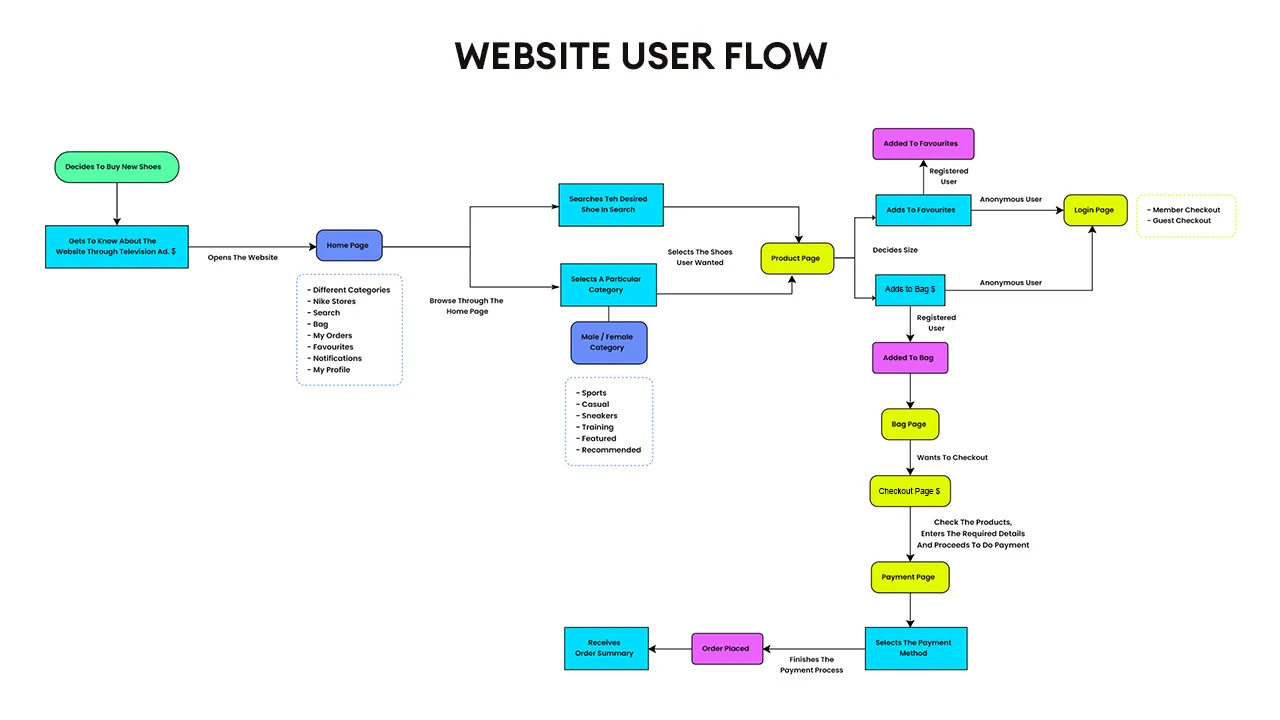 Nike's website user flow