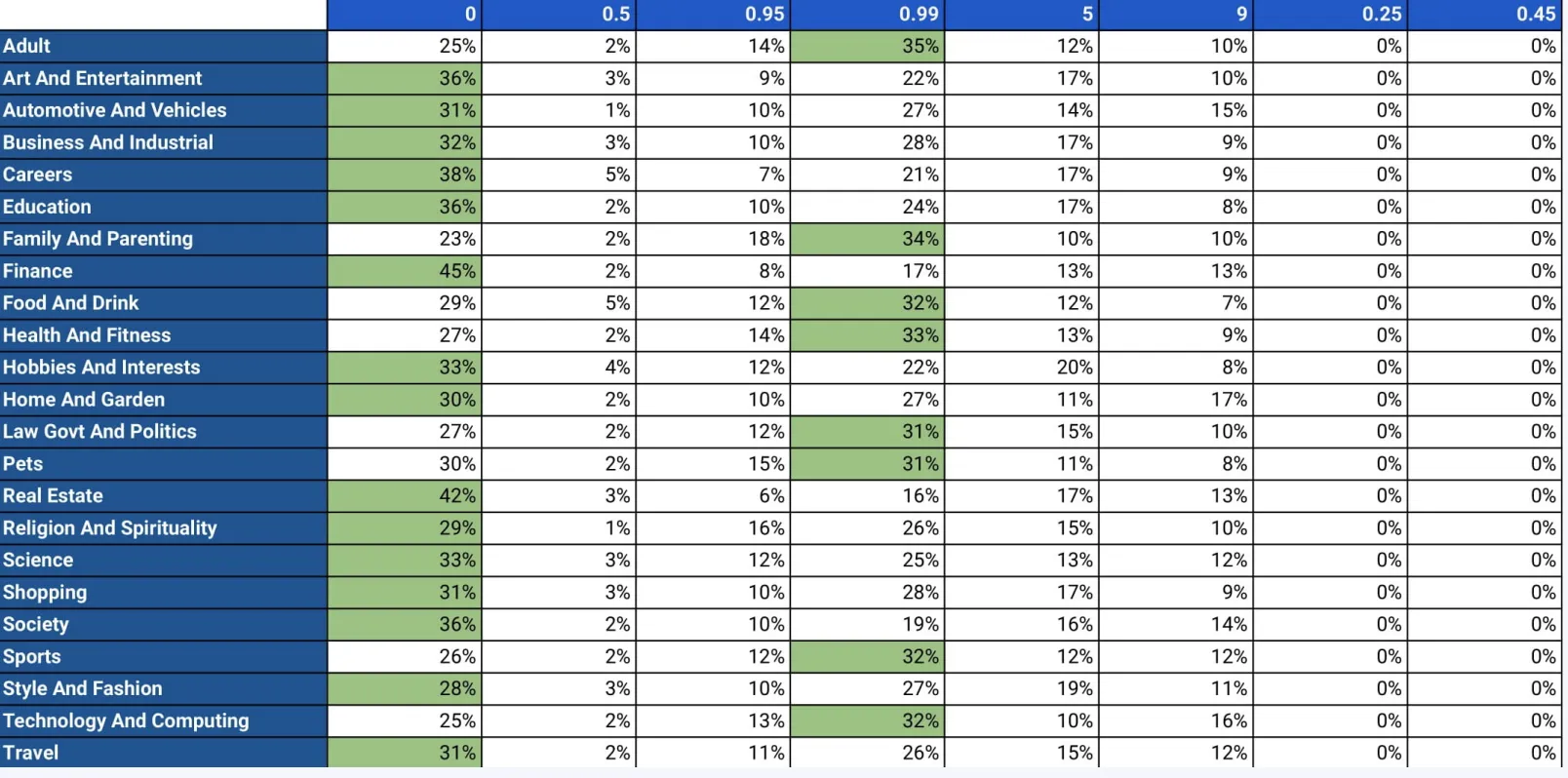 The most common rounding technique for each category is highlighted in green in the above table.