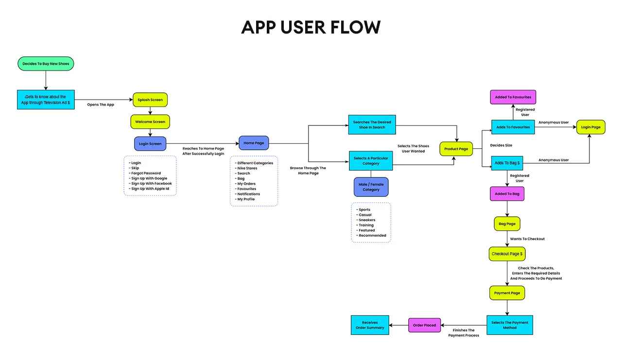 Nike's website app flow