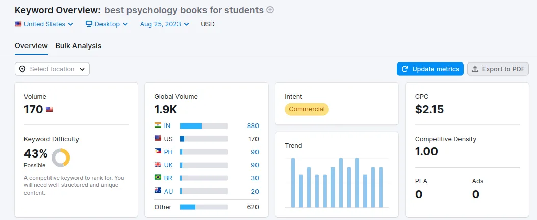 Keyword research on SEMrush