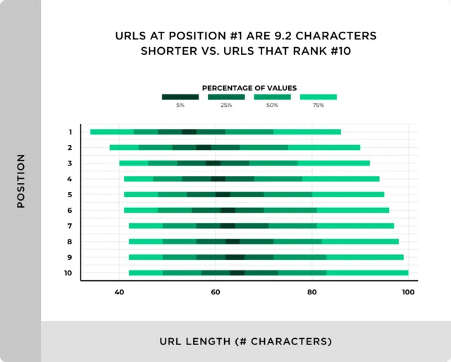 Backlinko study of URL Length