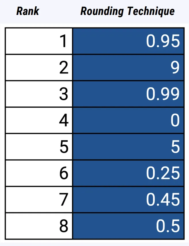 Rounding techniques ranked based on performance