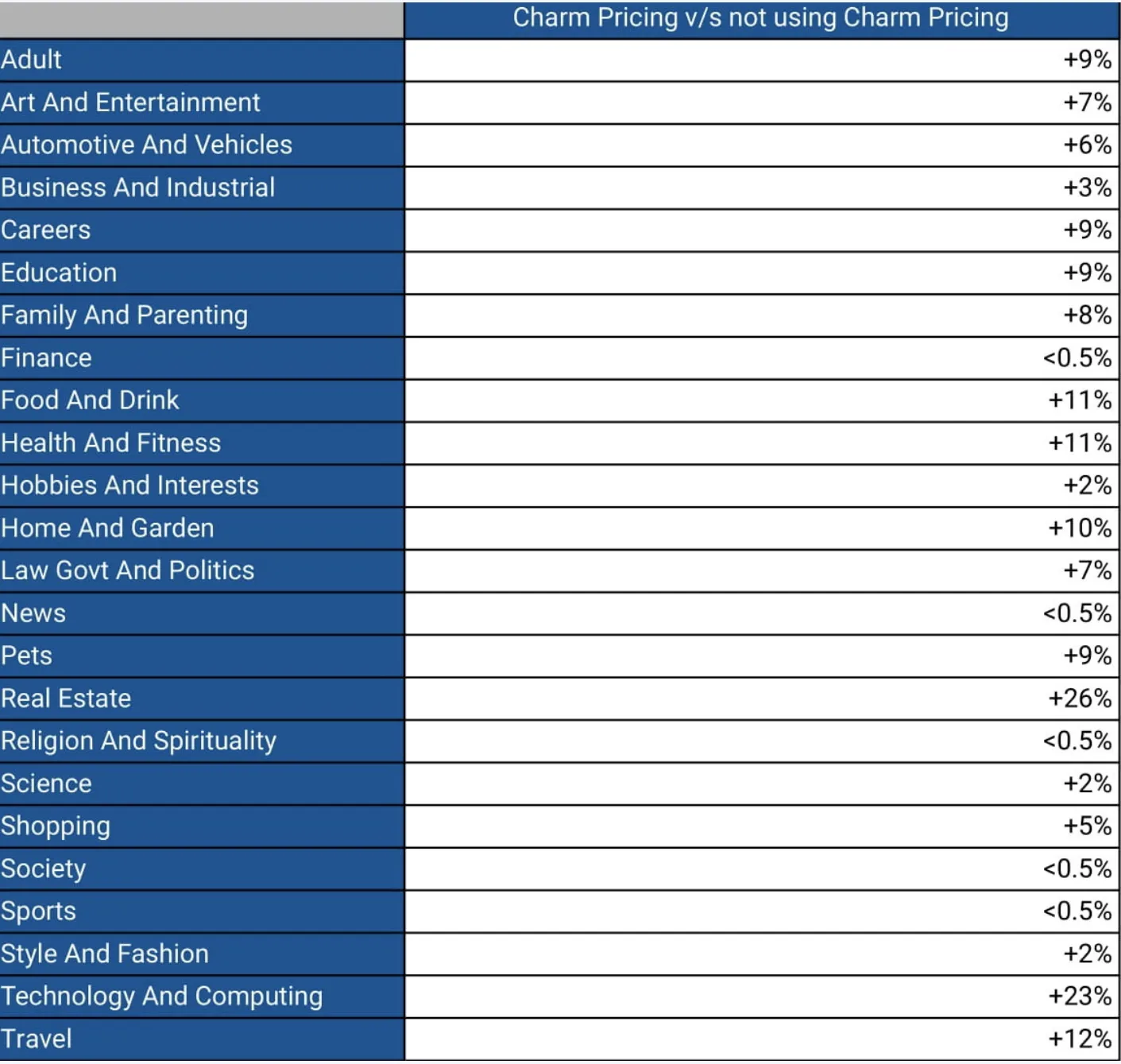 Percentage increase in revenue with respect to non-charm priced stores in the study.