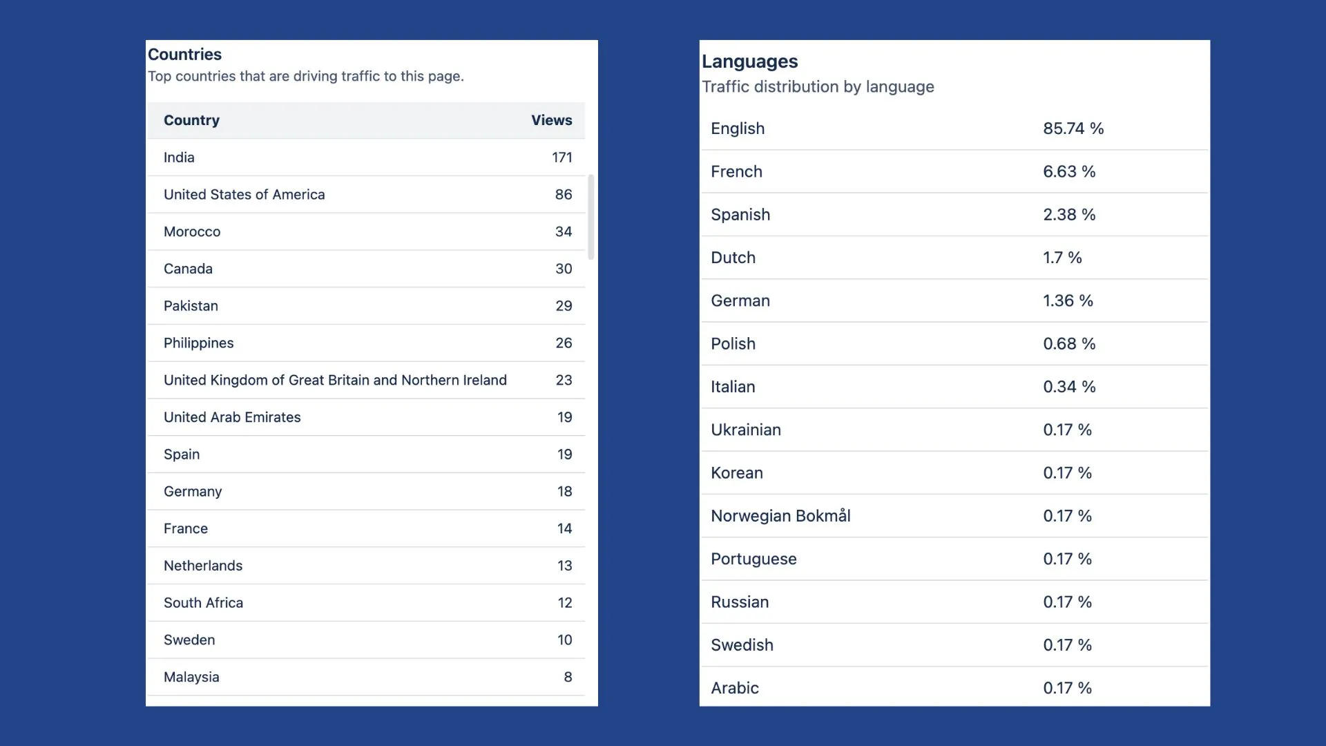 Actionable metrics: visitor countries and languages